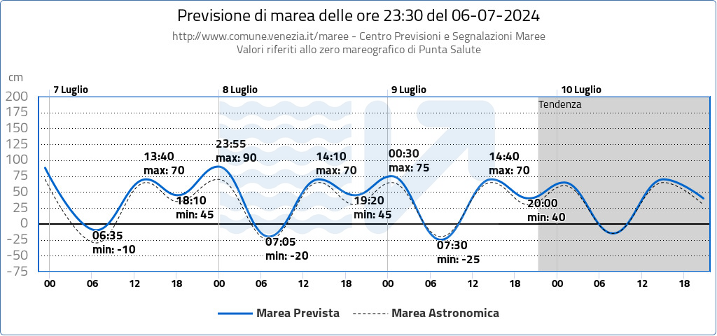Venice Water Levels